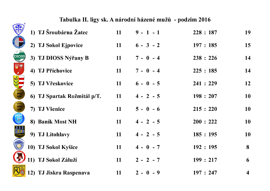 Tabulka II. ligy mužů sk. A podzim 2016