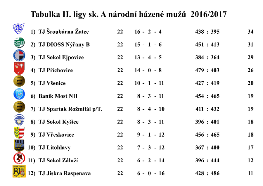 Tabulka II. ligy mužů sk. A 2016/2017