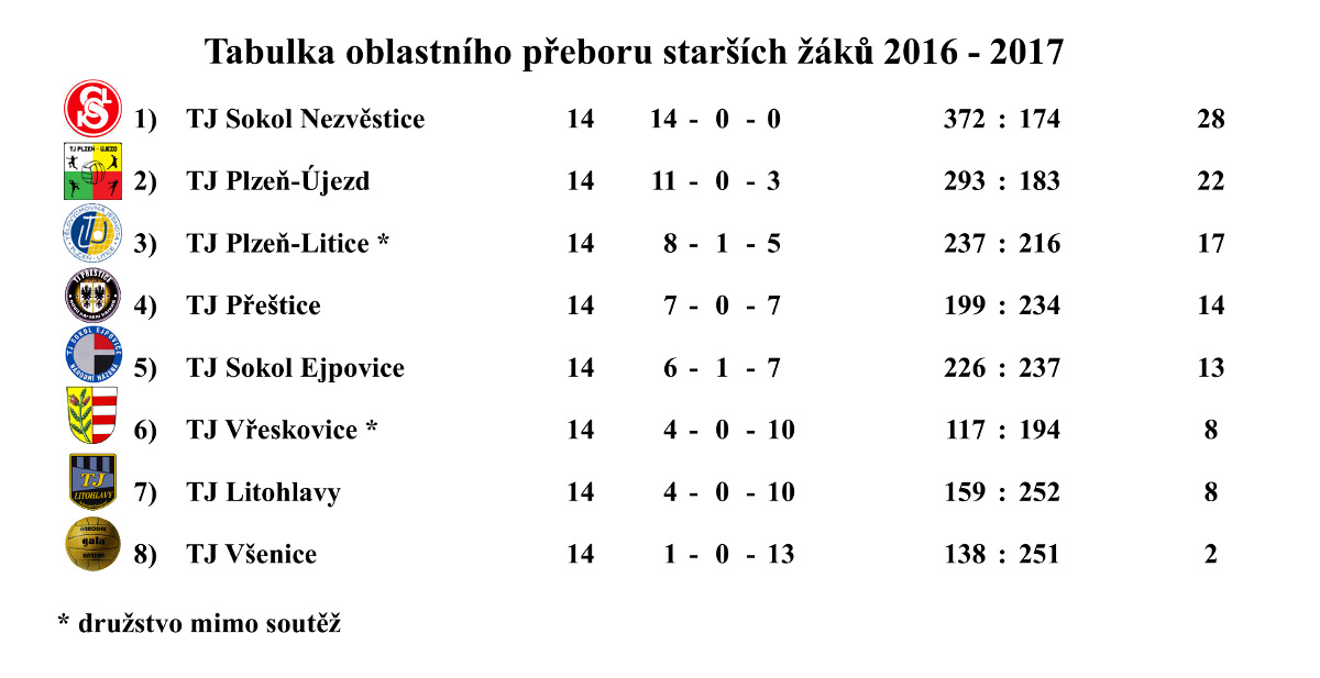 Tabulka OP starších žáků 2016/2017
