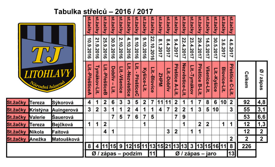 Tabulka střelkyň družstva st. žaček 2016/2017